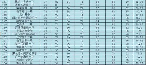 中国排名前260所高中盘点8