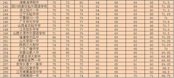 中国排名前260所高中盘点13