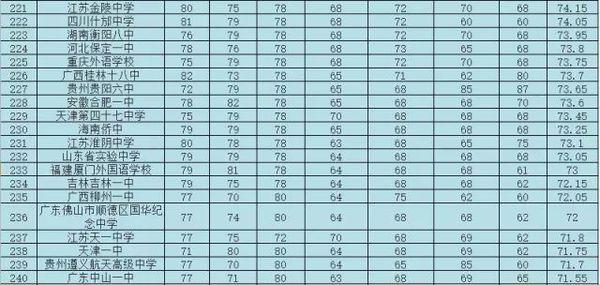中国排名前260所高中盘点12