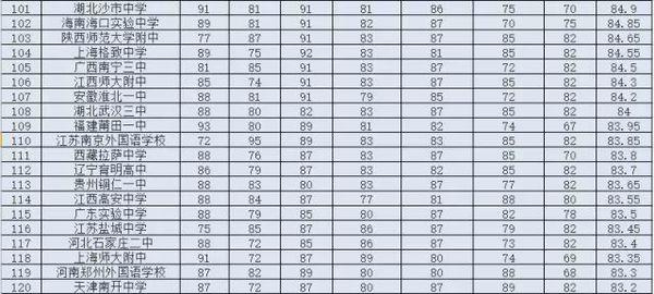 中国排名前260所高中盘点6