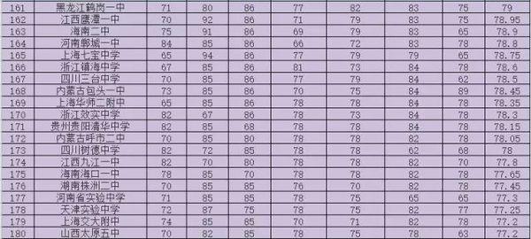 中国排名前260所高中盘点9