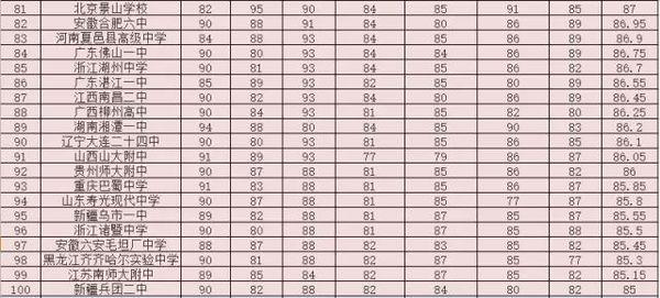 中国排名前260所高中盘点5