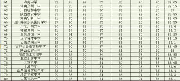 中国排名前260所高中盘点4