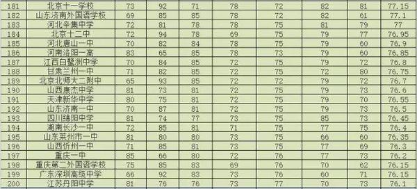 中国排名前260所高中盘点10