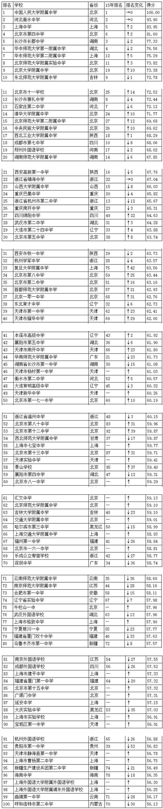 2016中国高中排行榜公布 人大附中连续两年第一1