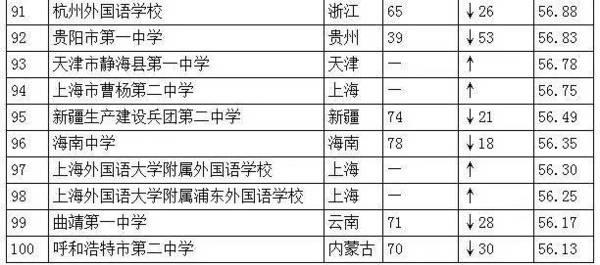 全国仅18所高中一本率100%15