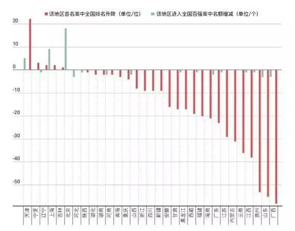 全国仅18所高中一本率100%1
