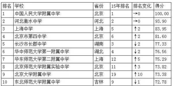 全国仅18所高中一本率100%6