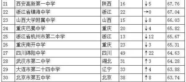 全国仅18所高中一本率100%8