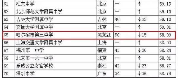 全国仅18所高中一本率100%12