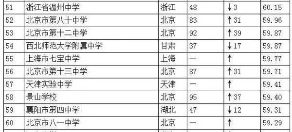 全国仅18所高中一本率100%11