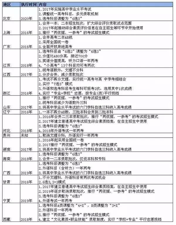 2017年，各省市的高考都有哪些变化？2