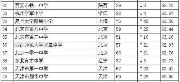 全国仅18所高中一本率100%9
