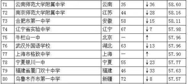 全国仅18所高中一本率100%13
