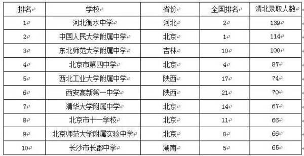 全国仅18所高中一本率100%5