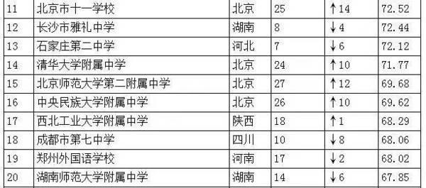 全国仅18所高中一本率100%7