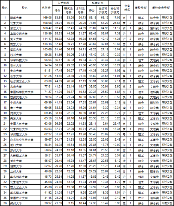 武书连2017中国大学综合实力前200名1