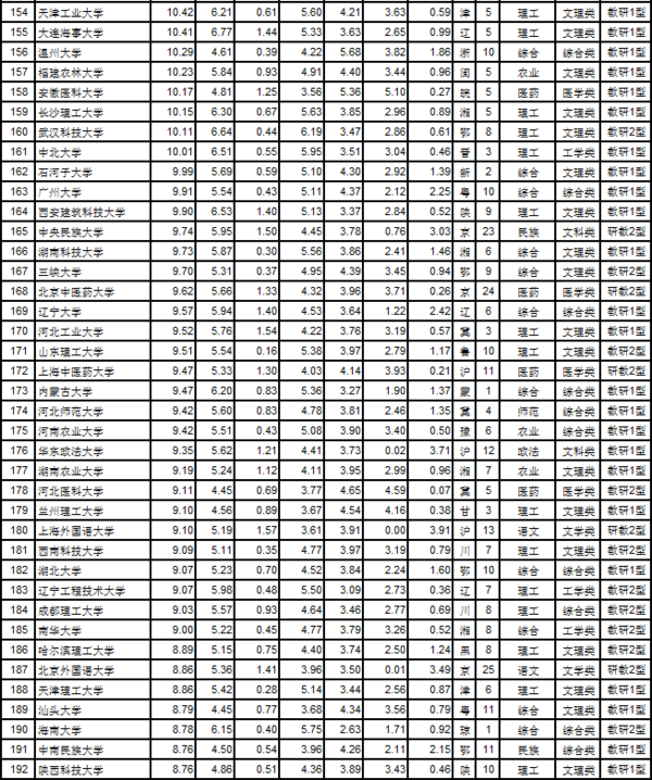 武书连2017中国大学综合实力前200名5