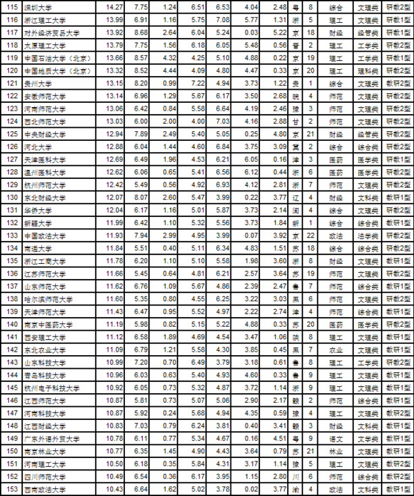 武书连2017中国大学综合实力前200名4