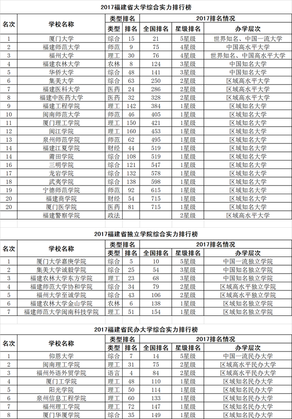 2017福建省大学综合实力排行榜，厦门大学第一1