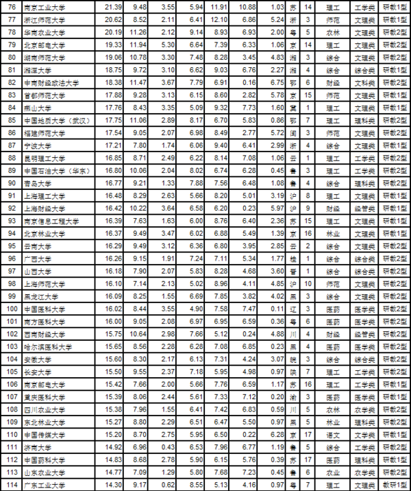 武书连2017中国大学综合实力前200名3