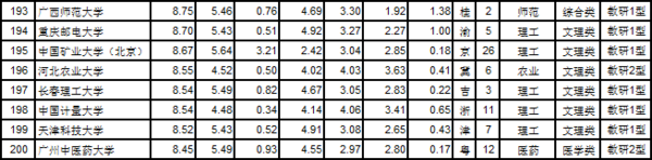 武书连2017中国大学综合实力前200名6