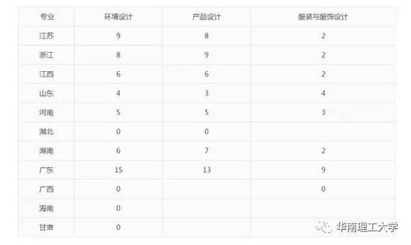 2017年华南理工大学设计学专业(艺术类)招生简章1