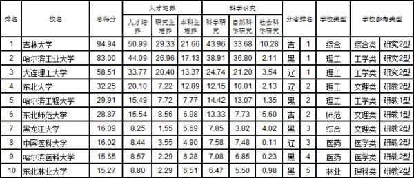 2017武书连中国东北地区各省大学排行榜吉大第一1