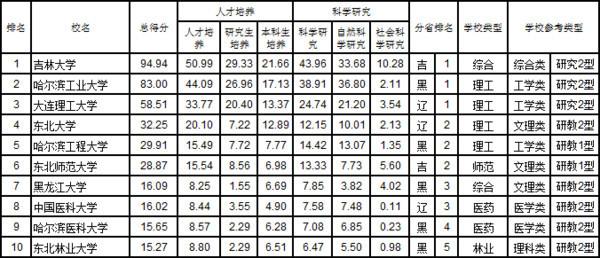 2017武书连中国东北地区各省大学排行榜吉大第一1