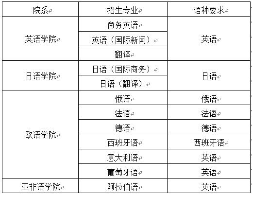 2017年天津外国语大学保送生招生简章2