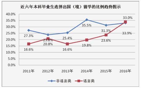 北外发布2016就业报告 实际年薪低于期望值1