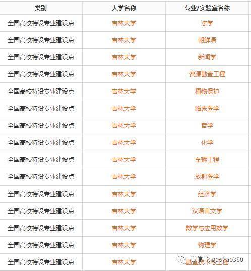 39所985院校的国家级特色专业大全35