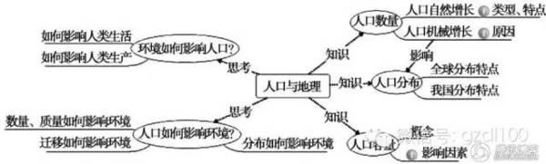 如何最有效的复习高考中人文地理2