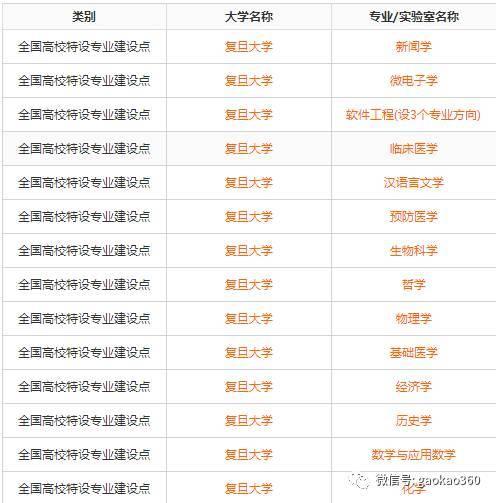 39所985院校的国家级特色专业大全9