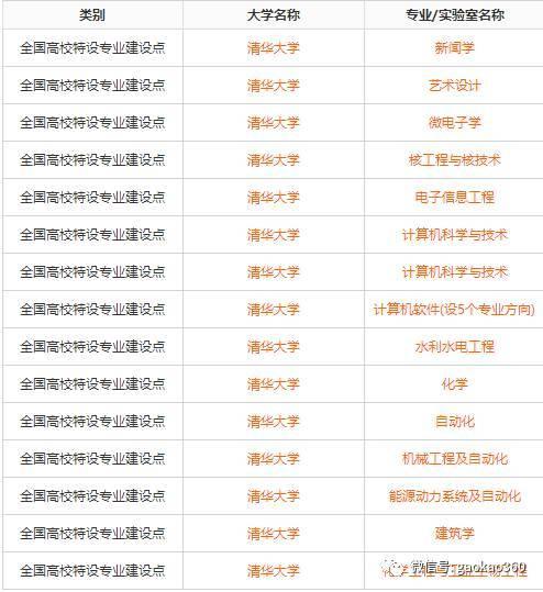 39所985院校的国家级特色专业大全2