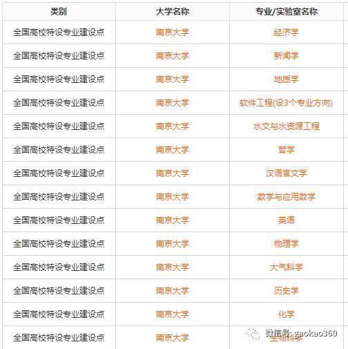 39所985院校的国家级特色专业大全18