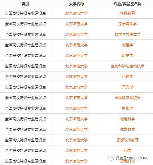 39所985院校的国家级特色专业大全8