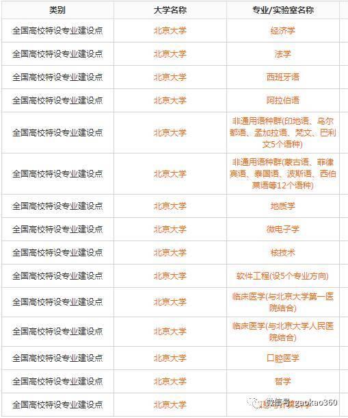 39所985院校的国家级特色专业大全1