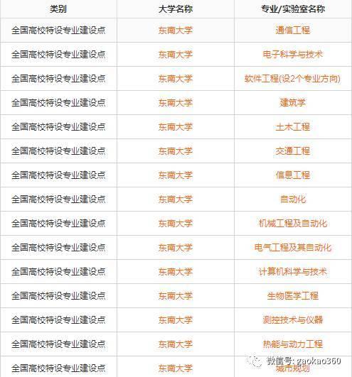 39所985院校的国家级特色专业大全19