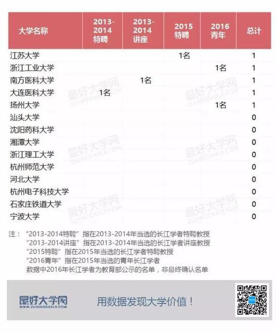 这14所非985非211高校 为何能在双一流中脱颖而出1