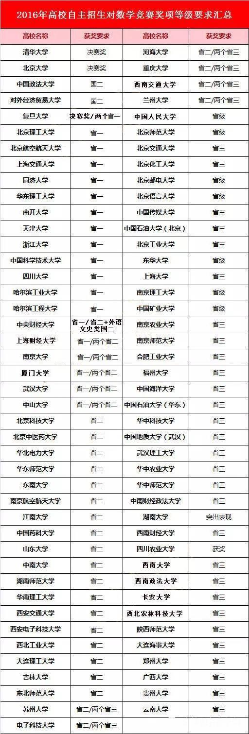 2017黑龙江这些高中生可能降分进名校2