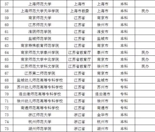 盘点教育部不准师范类院校更名的原因7
