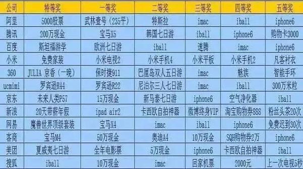 十大行业晒“最幸福年终奖”，总算知道该选啥专业4
