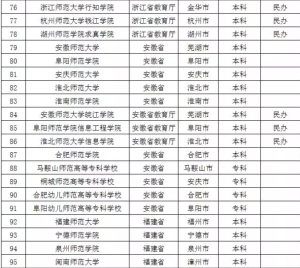 盘点教育部不准师范类院校更名的原因8