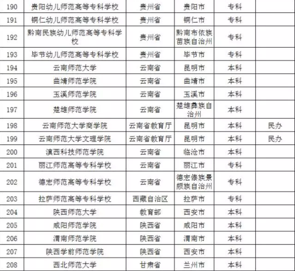 盘点教育部不准师范类院校更名的原因14