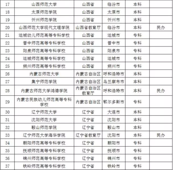 盘点教育部不准师范类院校更名的原因5