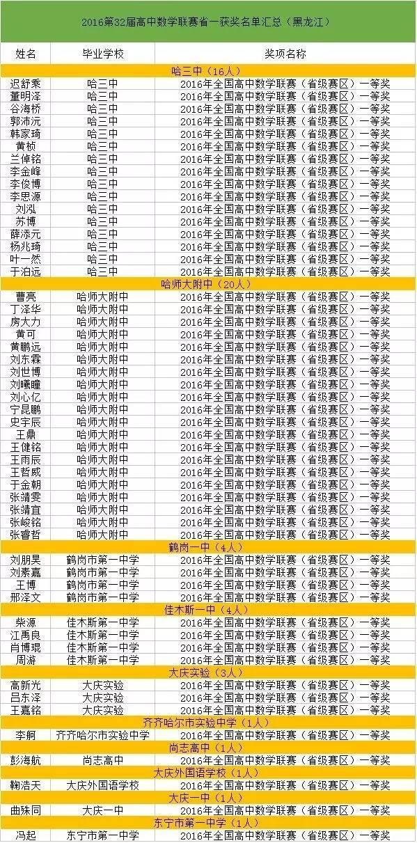 2017黑龙江这些高中生可能降分进名校1