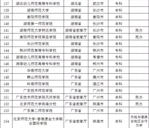 盘点教育部不准师范类院校更名的原因11