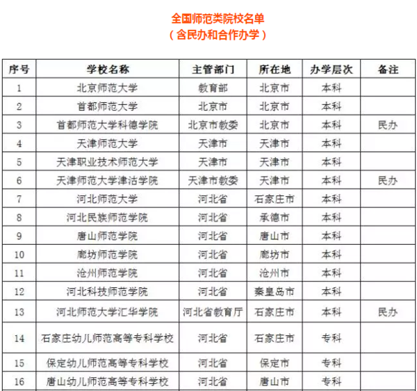 盘点教育部不准师范类院校更名的原因4