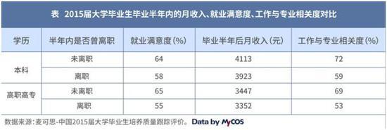 超三成大学生毕业半年内离职 薪资偏低是主因2